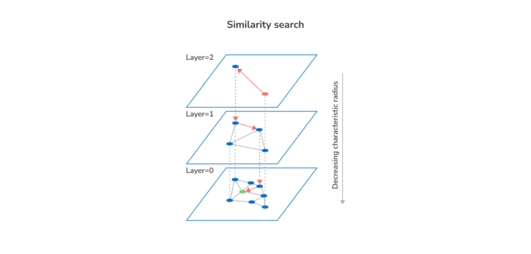 Vector Database: What Is It, Use Cases & Examples
