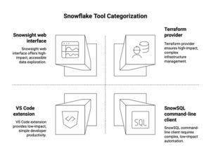 Top Applications and Tools to Connect with Snowflake for Data ...
