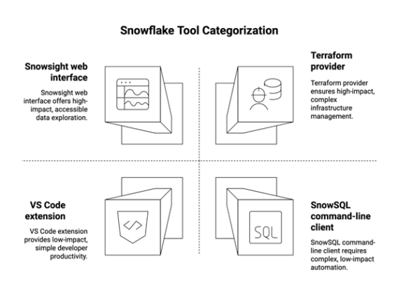 Top Applications and Tools to Connect with Snowflake for Data ...