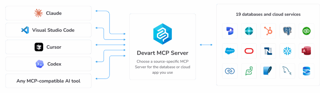 Devart MCP servers - How MCP works