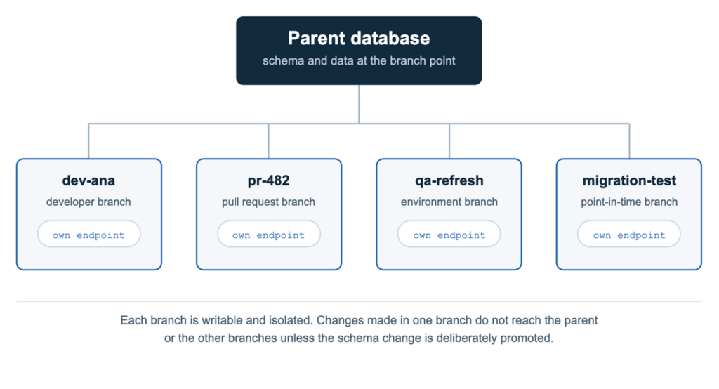 Diagram of a parent database with four child branches, each branch showing an isolated endpoint and a small delta layer over shared parent storage
