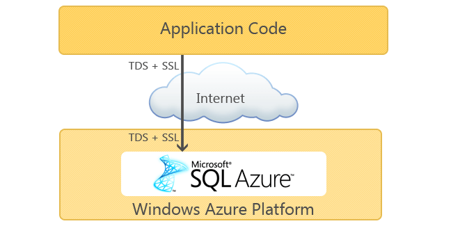 SQL Azure architecture