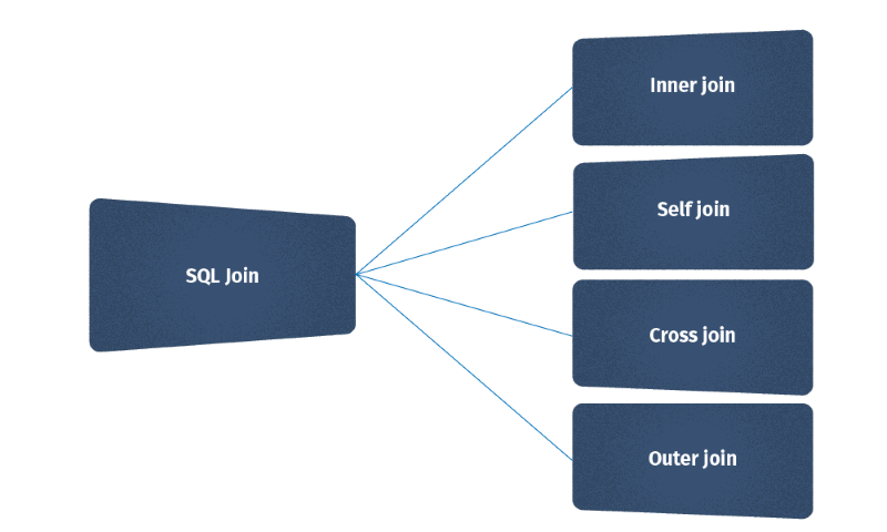 Main types of SQL Server JOIN
