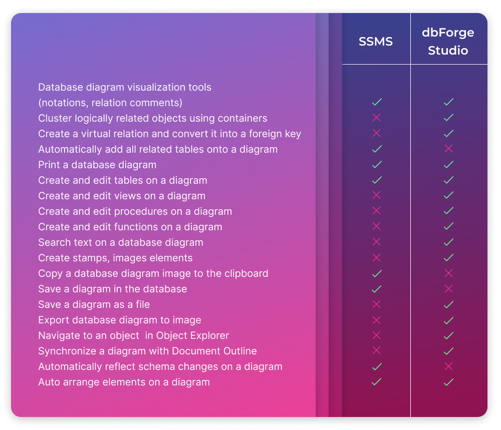 Database Diagram: SSMS vs. dbForge Studio