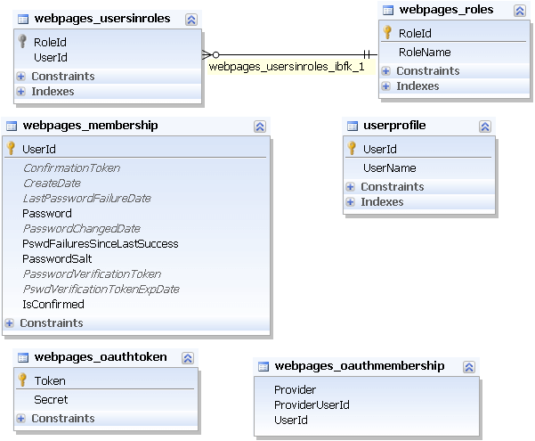 ExtendedMemberShip database schema