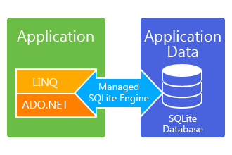 Storing local Metro-style application data in in an embedded relational SQLite database