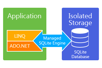 Storing local data in isolated storage as a SQLite Silverlight database