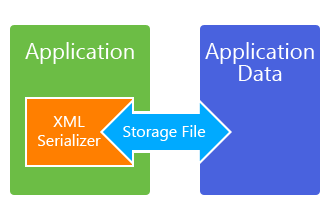 Standard Metro approach to store local application data