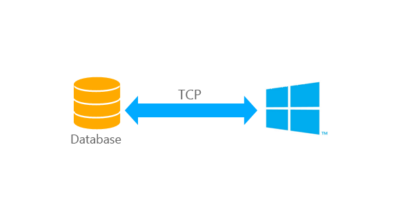 LinqConnect allows you to connect to Oracle, MySQL, and PostgreSQL database servers directly over TCP/IP