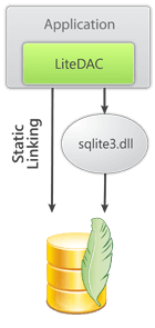 DevArt SQLite Data Access Components (LiteDAC) v3.0.2 Full Source