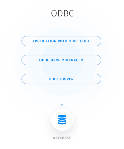 How does an ODBC connection work?